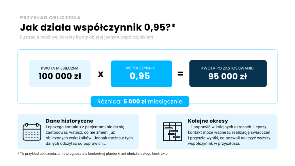 Przykładowa korekta finansowania POZ. Lepszy kontakt z pacjentami może wspierać wyniki w kolejnych okresach, ale nie zmienia danych historycznych. Obliczenie dotyczy kwoty objętej jednym współczynnikiem, a nie całego kontraktu.