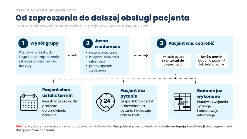 Kontakt z pacjentami w profilaktyce wspierany przez oprogramowanie dla przychodni mMedica: wybór grupy odbiorców, przygotowanie zaproszenia i wskazanie sposobu umówienia badania. Dalsza obsługa obejmuje ustalenie terminu, odpowiedzi na pytania lub odnotowanie wykonanego badania. Samo zaproszenie nie oznacza wykonania badania.