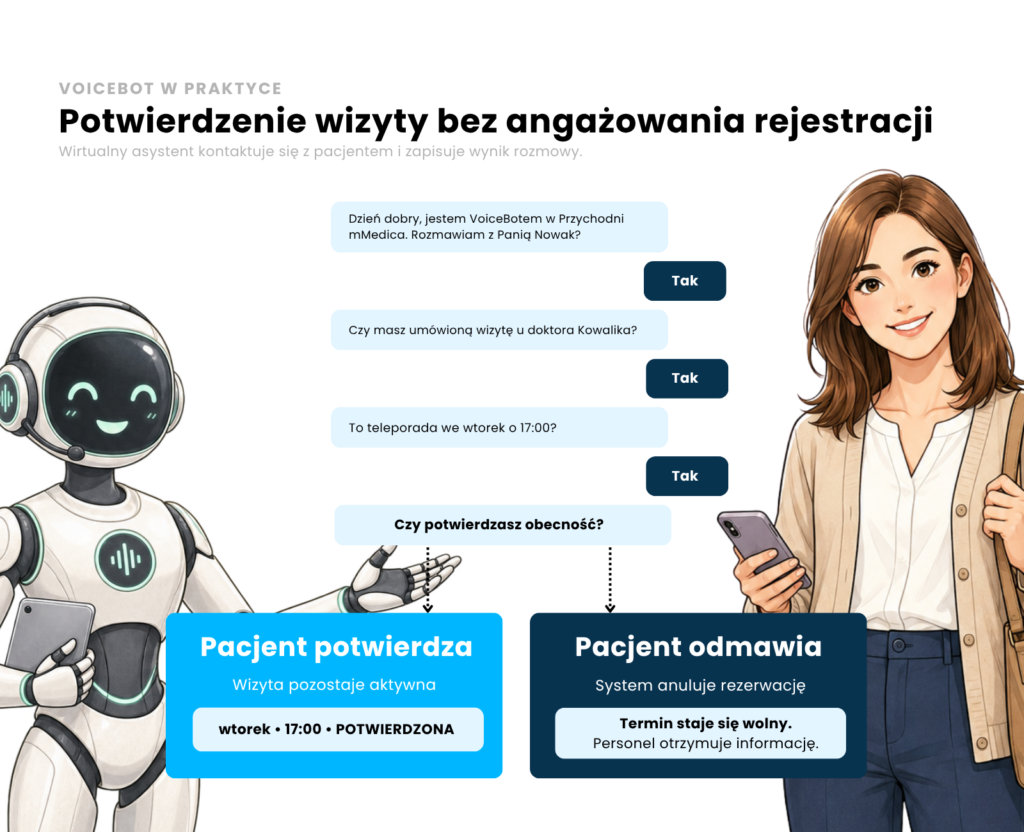 Cloud Medical VoiceBot współpracujący z mMedica rozmawia z pacjentką o umówionej teleporadzie. Potwierdzenie pozostawia wizytę aktywną, a odmowa powoduje anulowanie rezerwacji i przekazanie personelowi informacji o wolnym terminie.